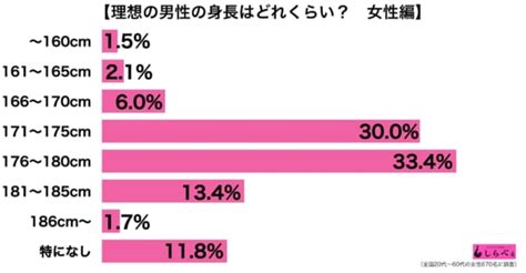 彼女 身長 理想|彼女との身長差のベストは何センチ？男性100人の理。